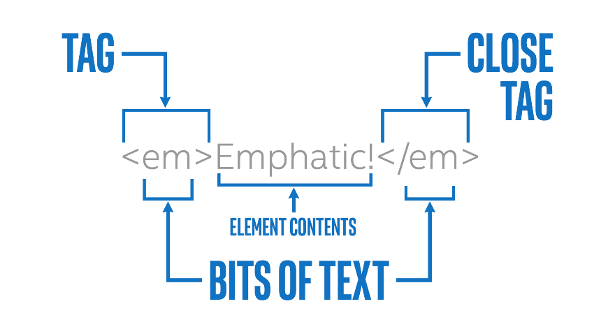 Diagram of an element.