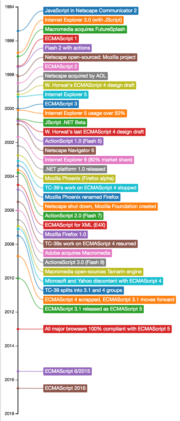 JavaScript detailed timeline.