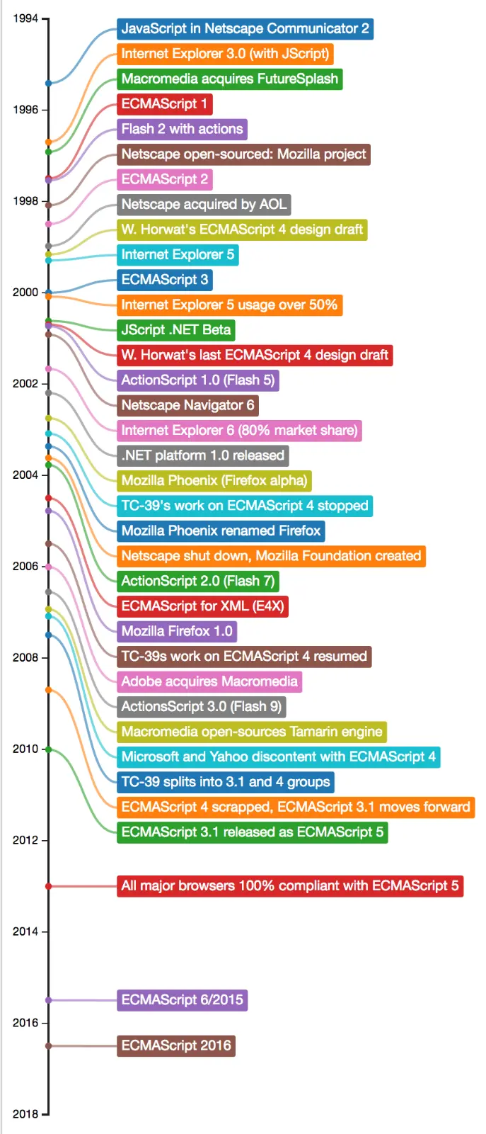JavaScript detailed timeline.