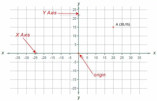 Coordplane: Grid with x-axis, y-axis, origin & target.