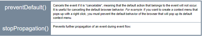 Most useful methods; preventDefault & stopPropagation.