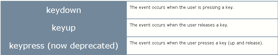 keydown, keyup and keypress.
