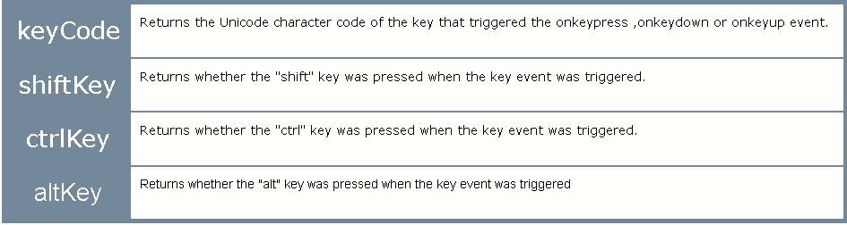 keyCode, shiftKey, ctrlKey & altKey.