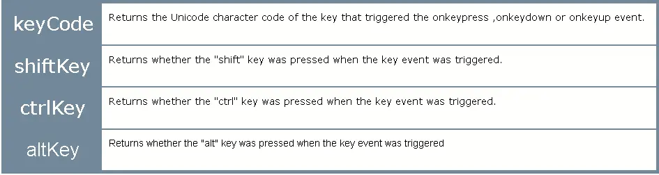 keyCode, shiftKey, ctrlKey & altKey.