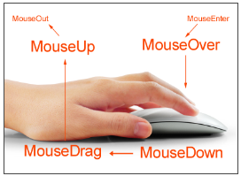 Hand holding mouse; MouseUp, MouseOver, MouseDrag & MouseDown.