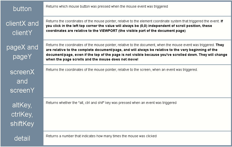 MouseEvent properties; button, clientX/Y, pageX/Y, screenX/Y, altKey, 
    ctrlKey, shiftKey and detail.