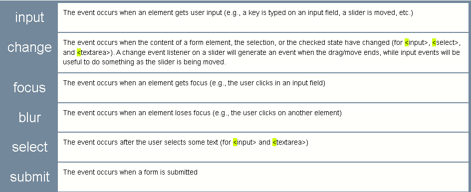 Events related to forms.