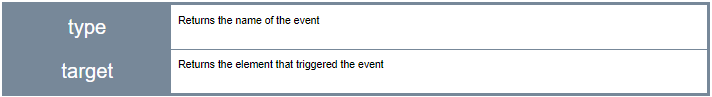 Type: returns the name of the event & Target: Returns the element that triggered the event.