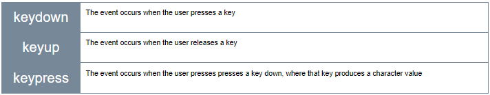 keydown, keyup and keypress.