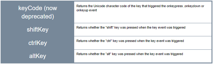 keyCode (now deprecated), shiftKey, ctrlKey and altKey.