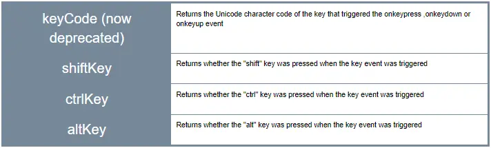 keyCode (now deprecated), shiftKey, ctrlKey and altKey.