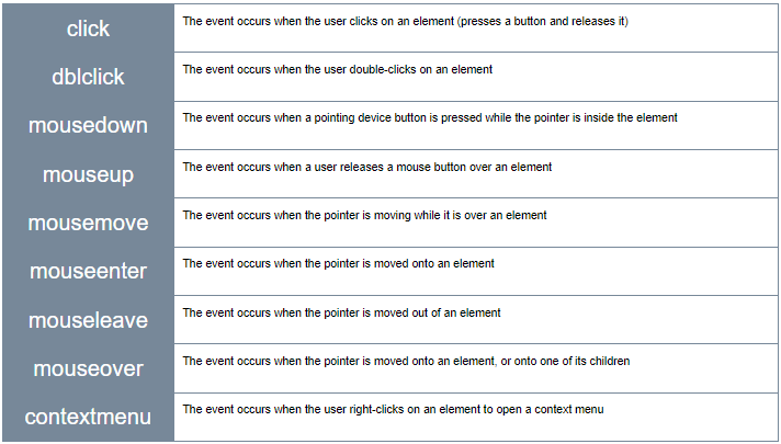 click, dblclick, many mouse events, and contextmenu.