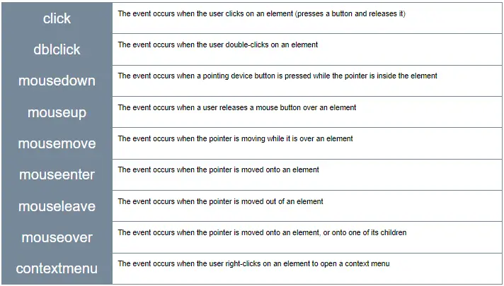 click, dblclick, many mouse events, and contextmenu.