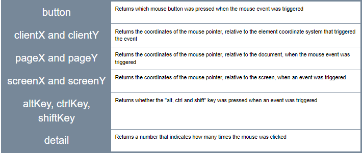 button, clientX/Y, pageX/Y, screenX/Y, Key and detail.