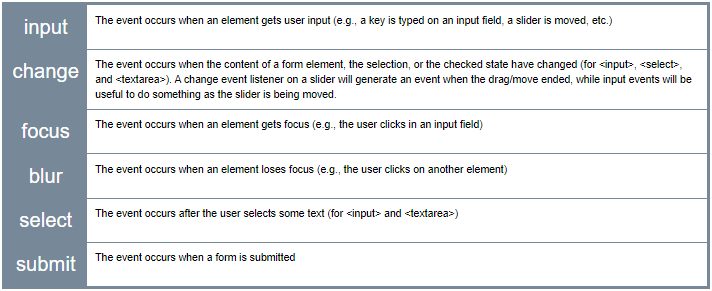 input, change, focus, blur, select and submit.