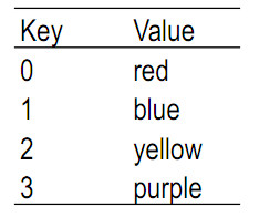 Table with key and value of the previous array example.