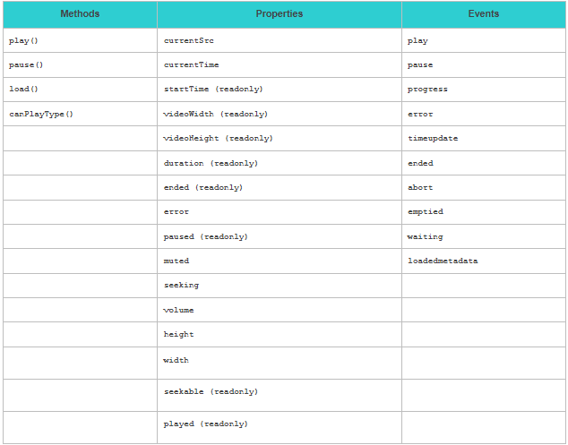 How to use media properties, methods and events.