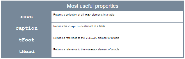 Table: most useful properties; rows, caption, tFoot & tHead.