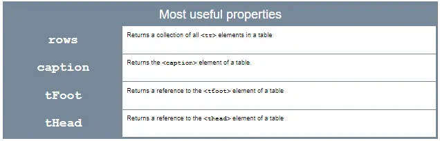 Table: most useful properties; rows, caption, tFoot & tHead.