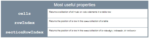 Most useful properties; cells, rowIndex and sectionRowIndex.