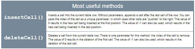 Most useful methods; insertCell() and deleteCell().