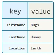 Table of key/value pairs.